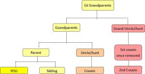 Distant Cousins And How They Are Related Family History Researcher