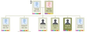 The family tree